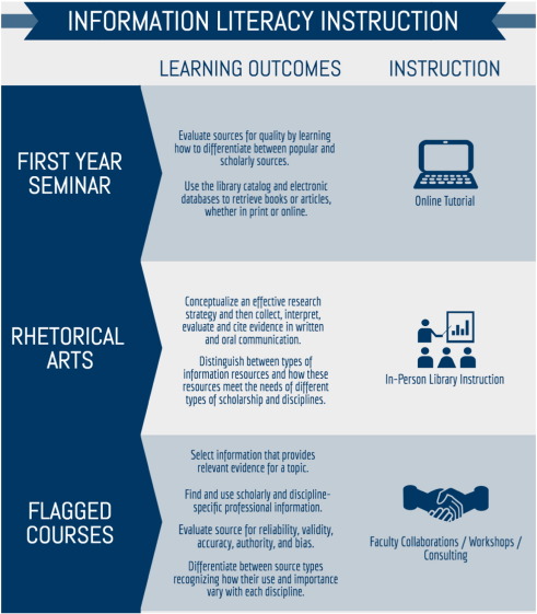 LMU Librarians Publish Article on Embedding Information Literacy across ...